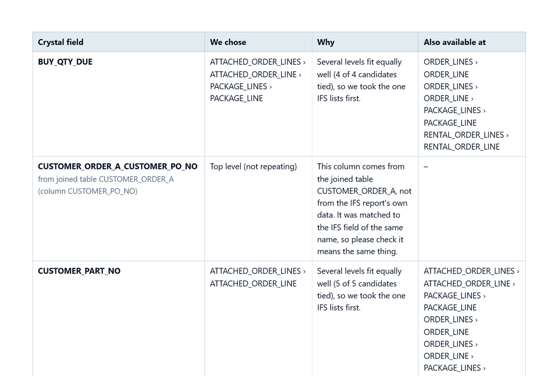 Choices we made for you: fields that existed at more than one level in the IFS data, with the level chosen and why.